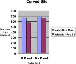 Radar detector tests k-band and ka-band radar on a curved road.